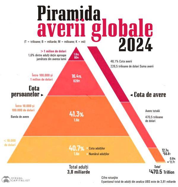 Global Wealth Pyramid: Just 1.6% of Adults Own Nearly Half of World's Wealth
